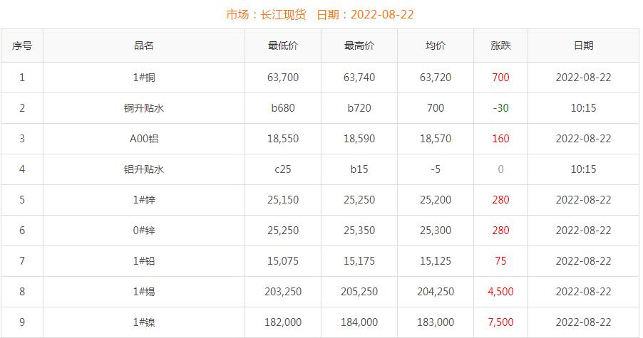 2022年8月22日銅價(jià)