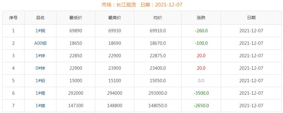 2021年12月7日銅價