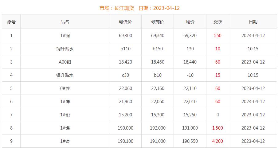 2023年4月12日銅價