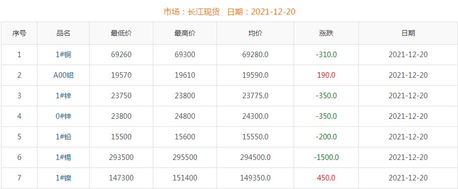 2021年12月20日銅價