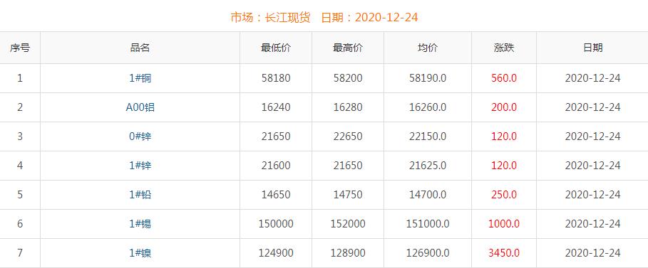 2020年12月24日銅價