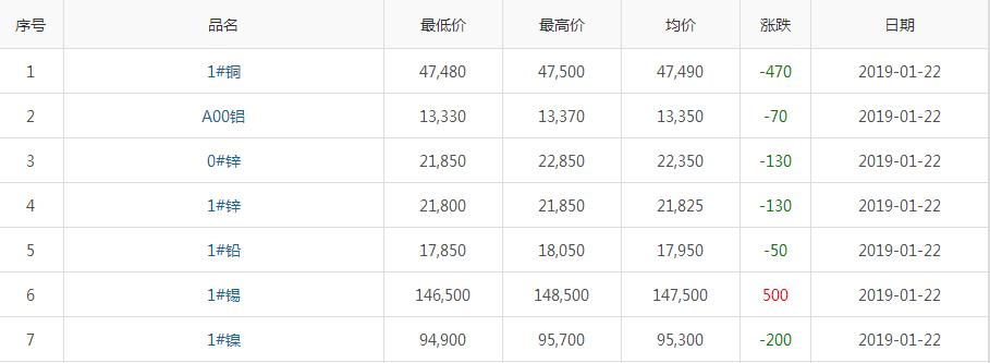 2019年1月22日銅價(jià)