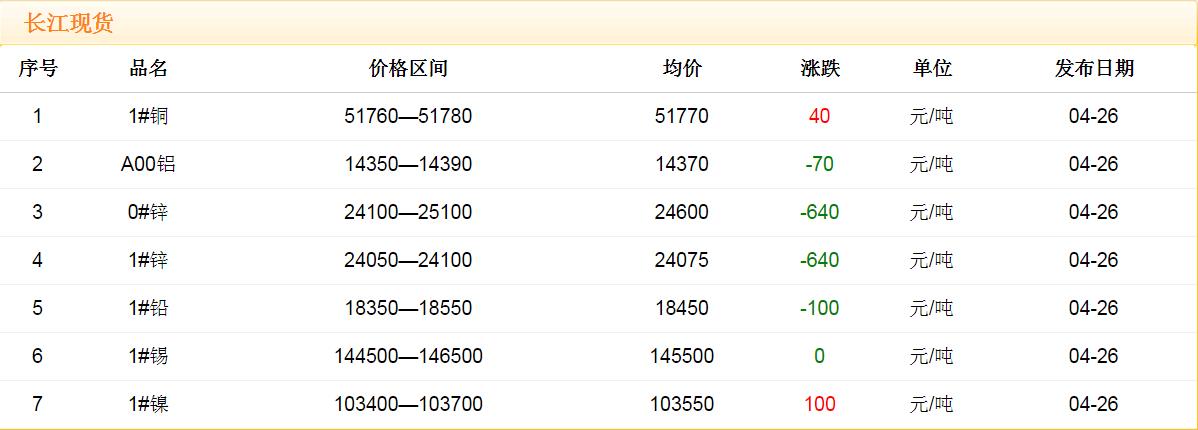 2018年4月26日銅價(jià)