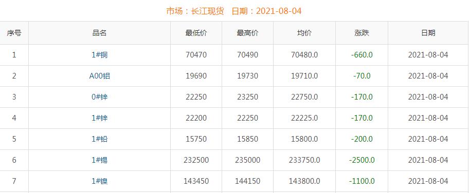 2021年8月4日銅價(jià)