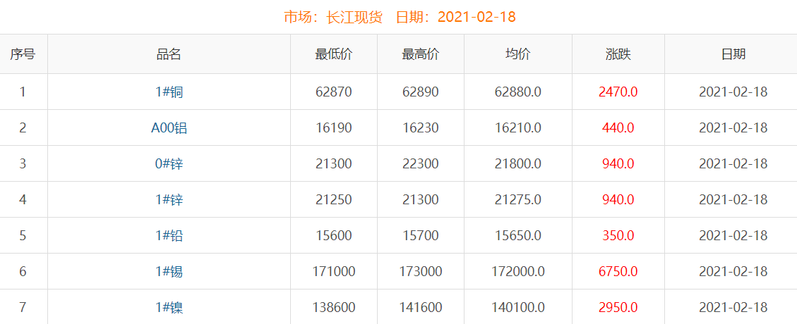 2021年2月18日銅價(jià)