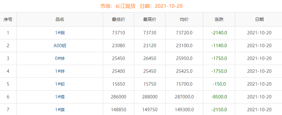 2021年10月20日銅價