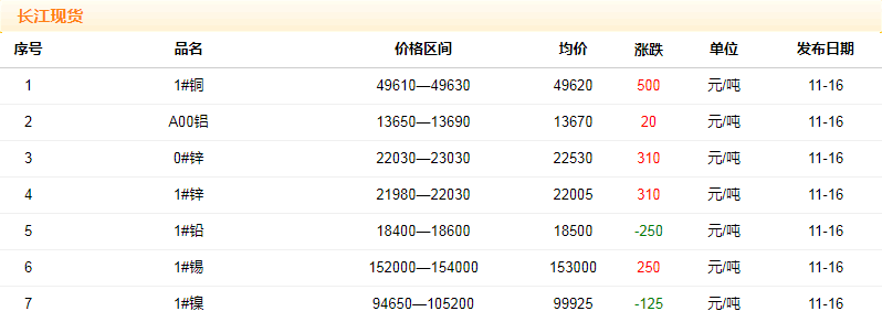 2018年11月16日銅價(jià)