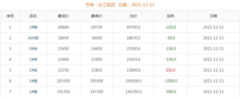 2021年12月13日銅價(jià)