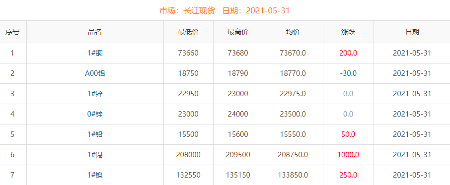 2021年5月31日銅價