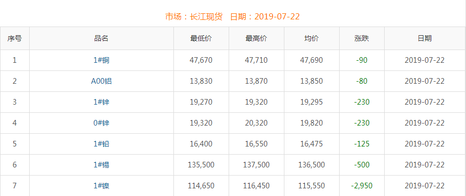 2019年7月22日銅價(jià)