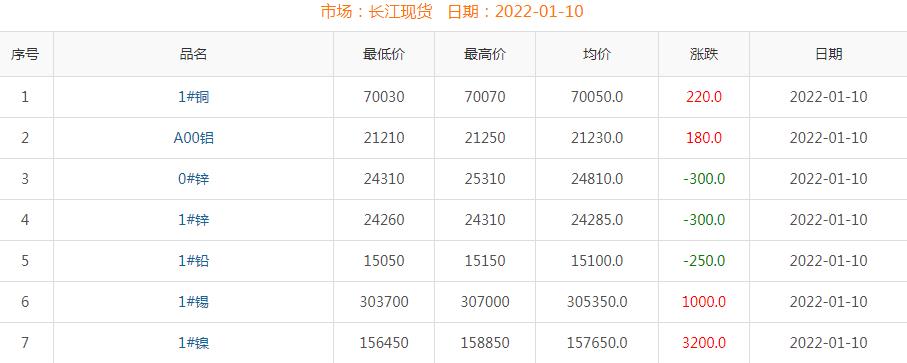 2022年1月10日銅價