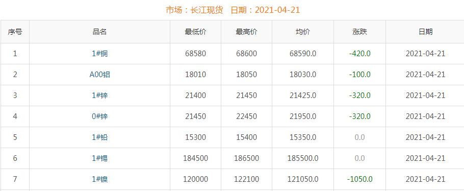 2021年4月21日銅價(jià)