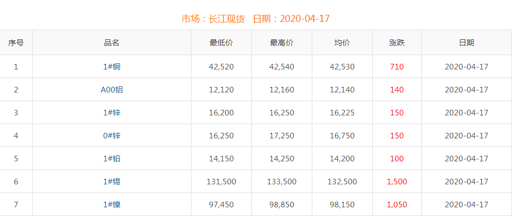 2020年4月17日銅價