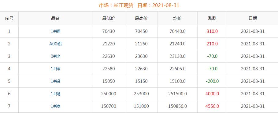 2021年8月31日銅價