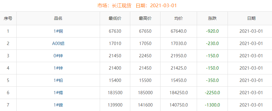 2021年3月1日銅價