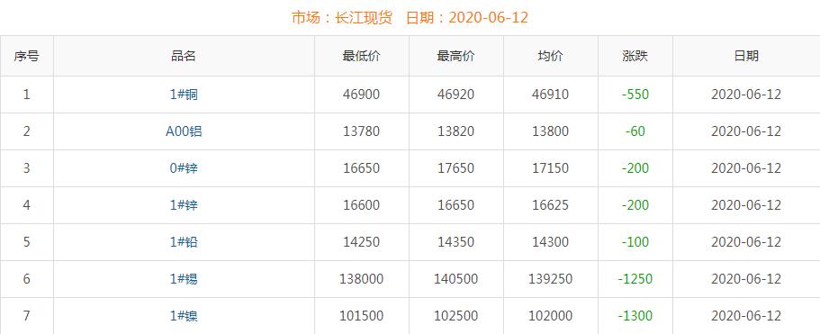 2020年6月12日銅價(jià)