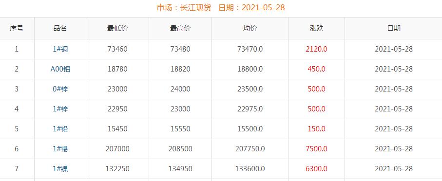 2021年5月28日銅價
