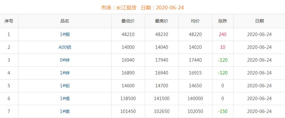 2020年6月24日銅價(jià)