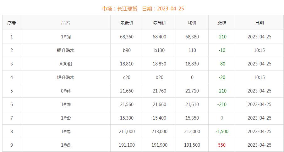 2023年4月25日銅價
