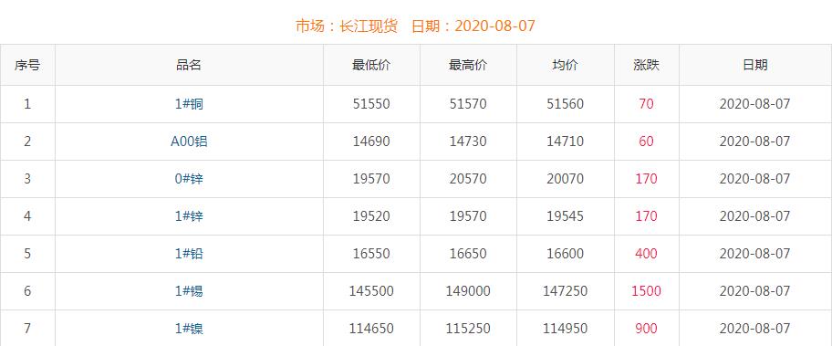 2020年8月7日銅價