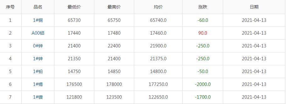 2021年4月13日銅價
