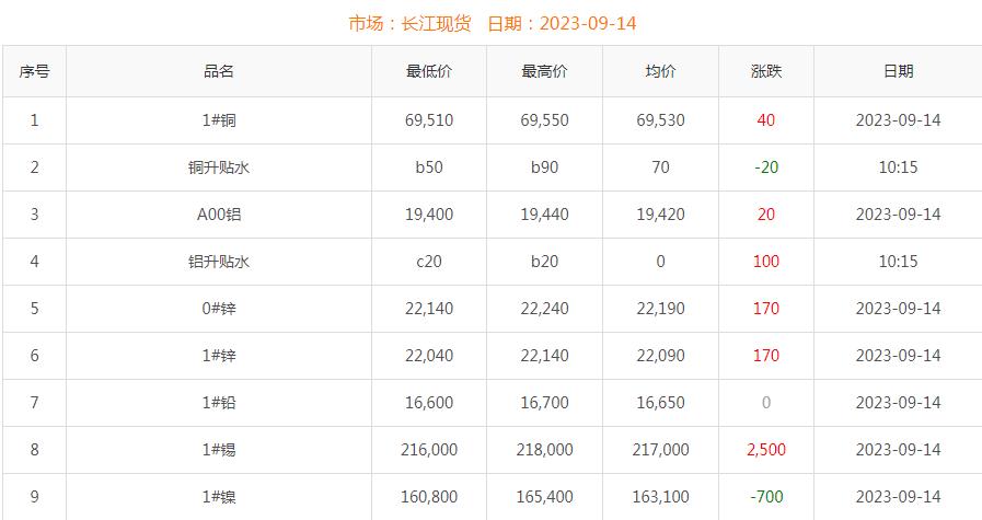 2023年9月14日銅價(jià)