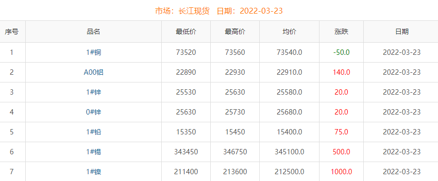 2022年3月23日銅價