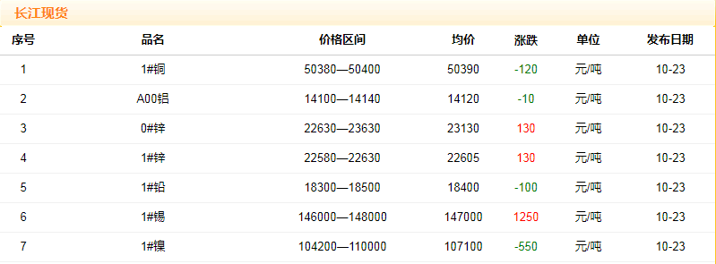 2018年10月23日銅價(jià)