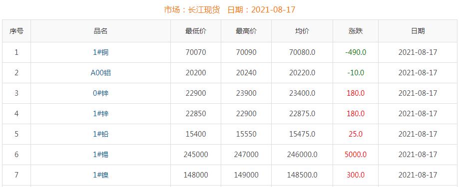 2021年8月17日銅價(jià)