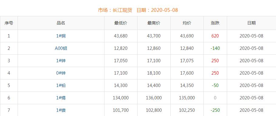 2020年5月8日銅價(jià)