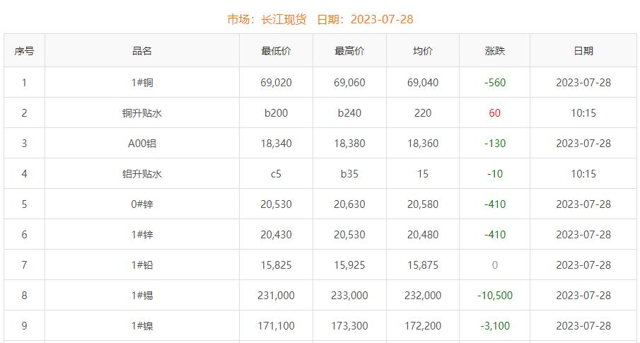 2023年7月28日銅價(jià)