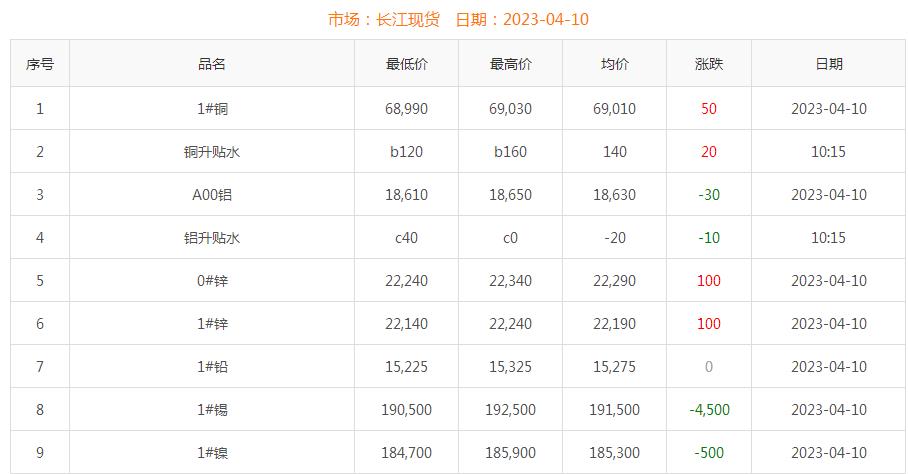 2023年4月10日銅價