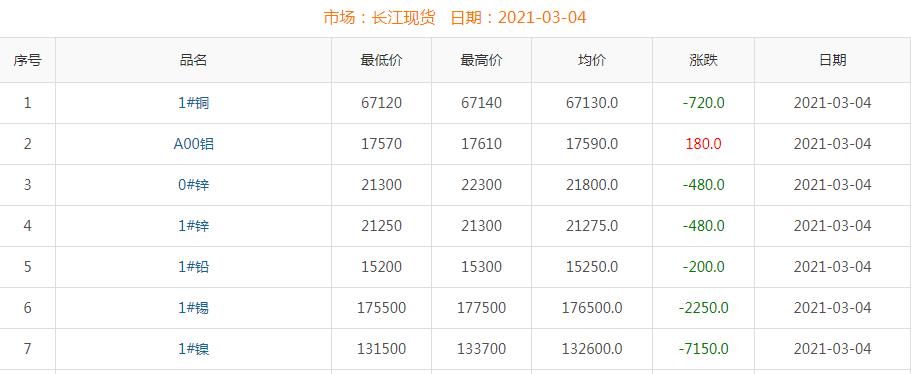 2021年3月4日銅價(jià)