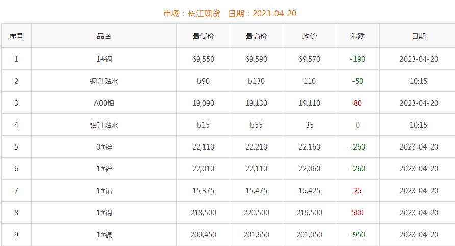 2023年4月20日銅價(jià)