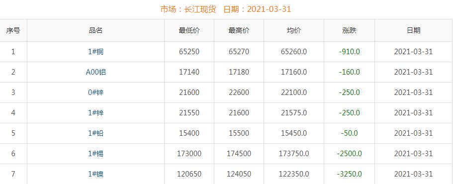 2021年3月31日銅價(jià)