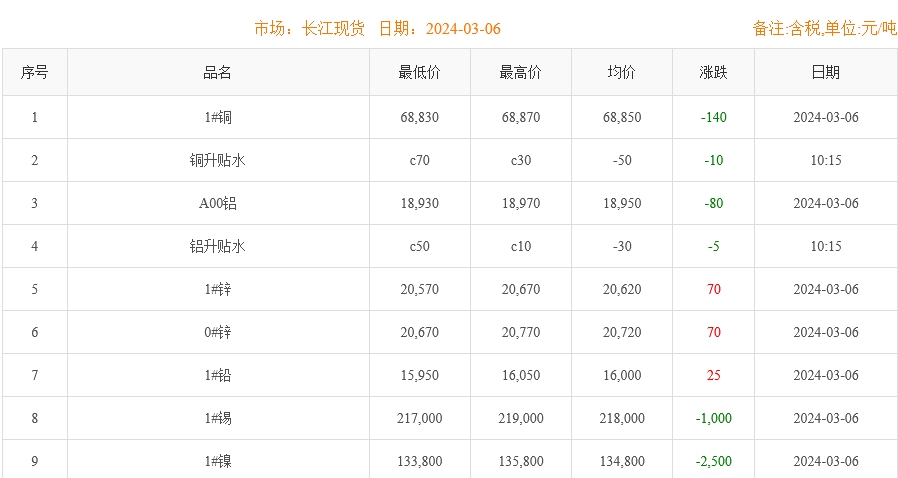2024年3月6日銅價(jià)