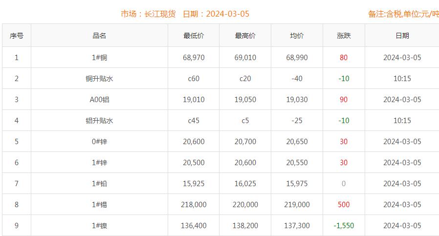 2024年3月5日銅價(jià)